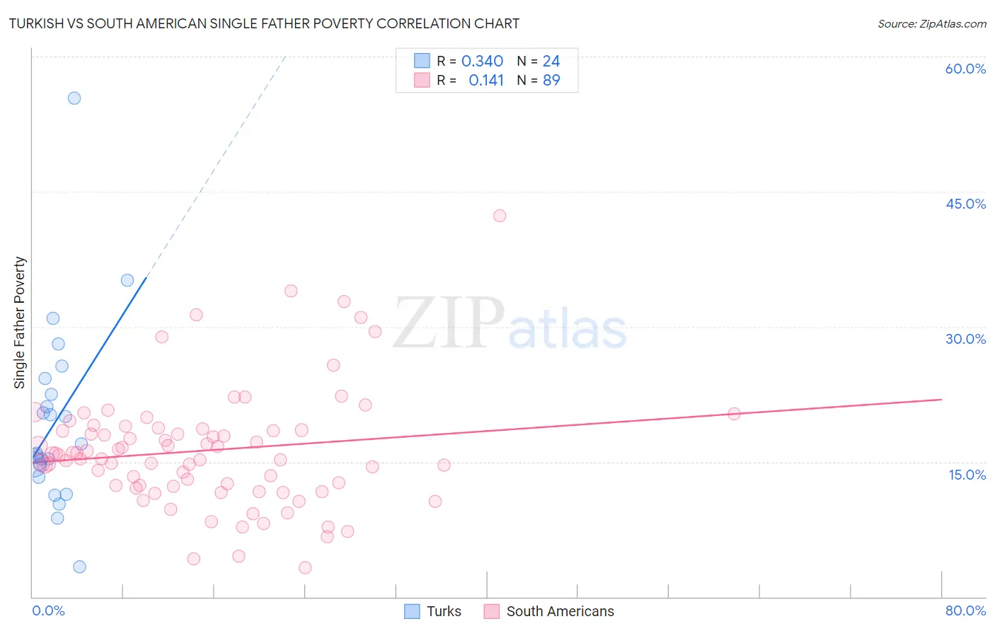 Turkish vs South American Single Father Poverty