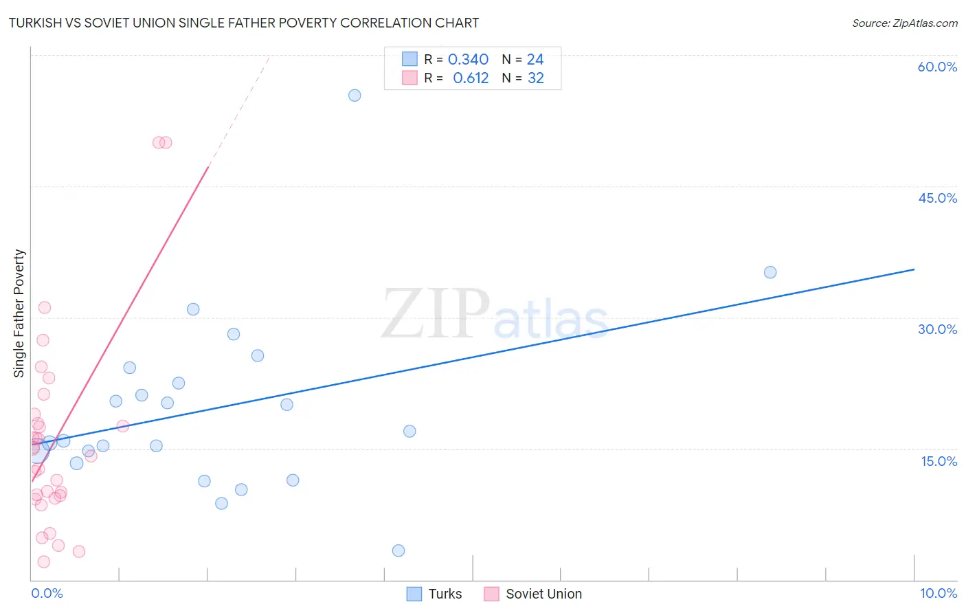 Turkish vs Soviet Union Single Father Poverty