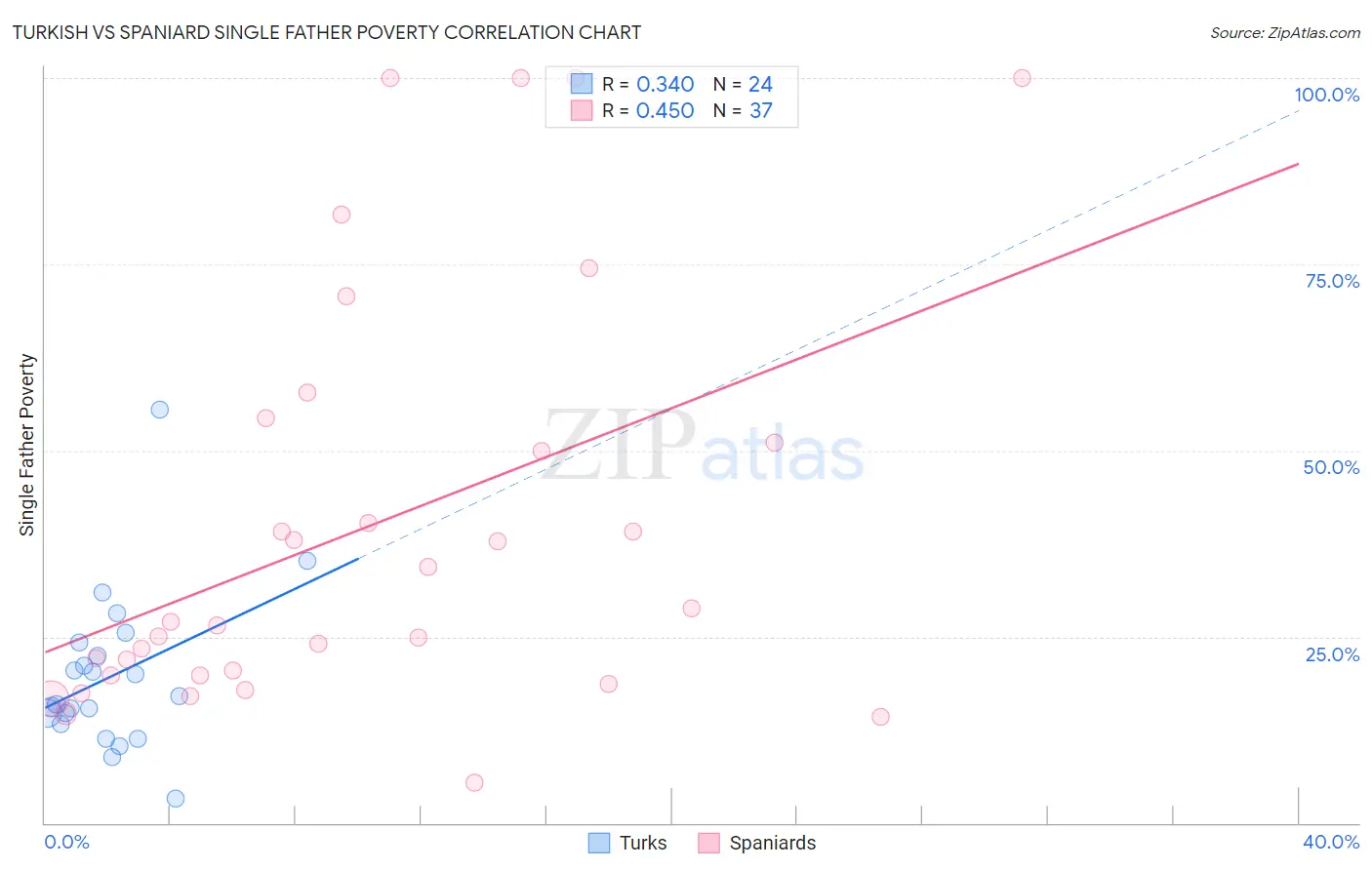 Turkish vs Spaniard Single Father Poverty