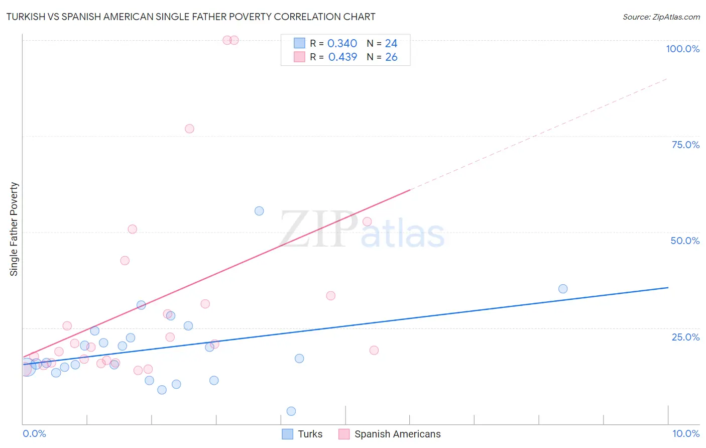 Turkish vs Spanish American Single Father Poverty