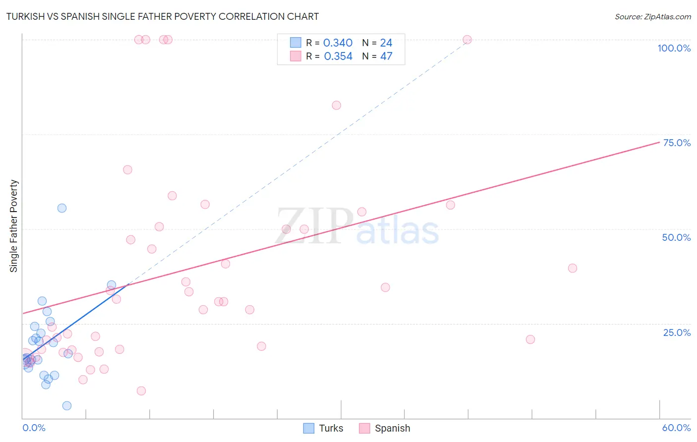 Turkish vs Spanish Single Father Poverty