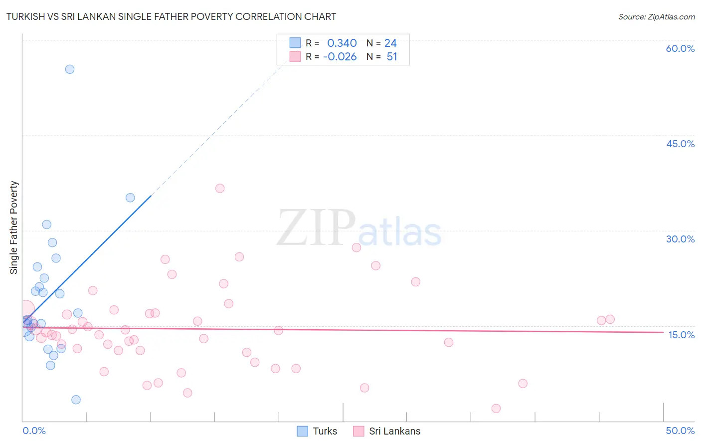 Turkish vs Sri Lankan Single Father Poverty