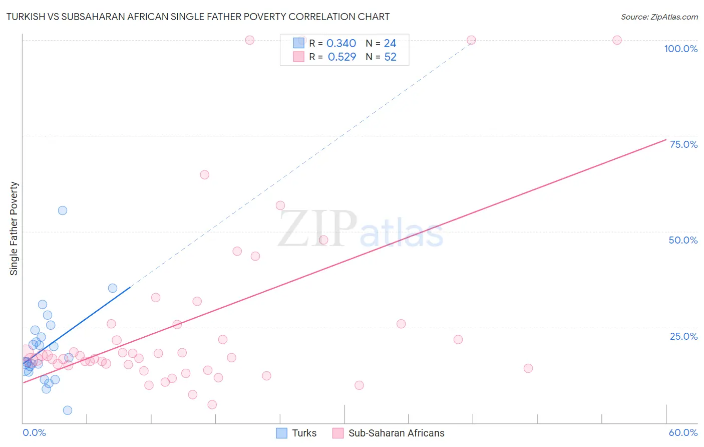 Turkish vs Subsaharan African Single Father Poverty