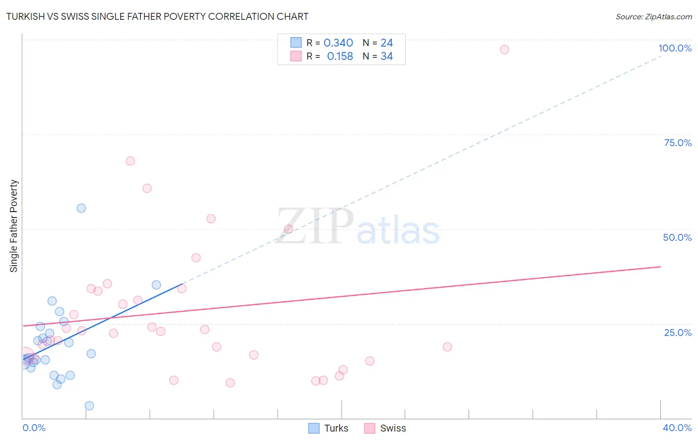 Turkish vs Swiss Single Father Poverty