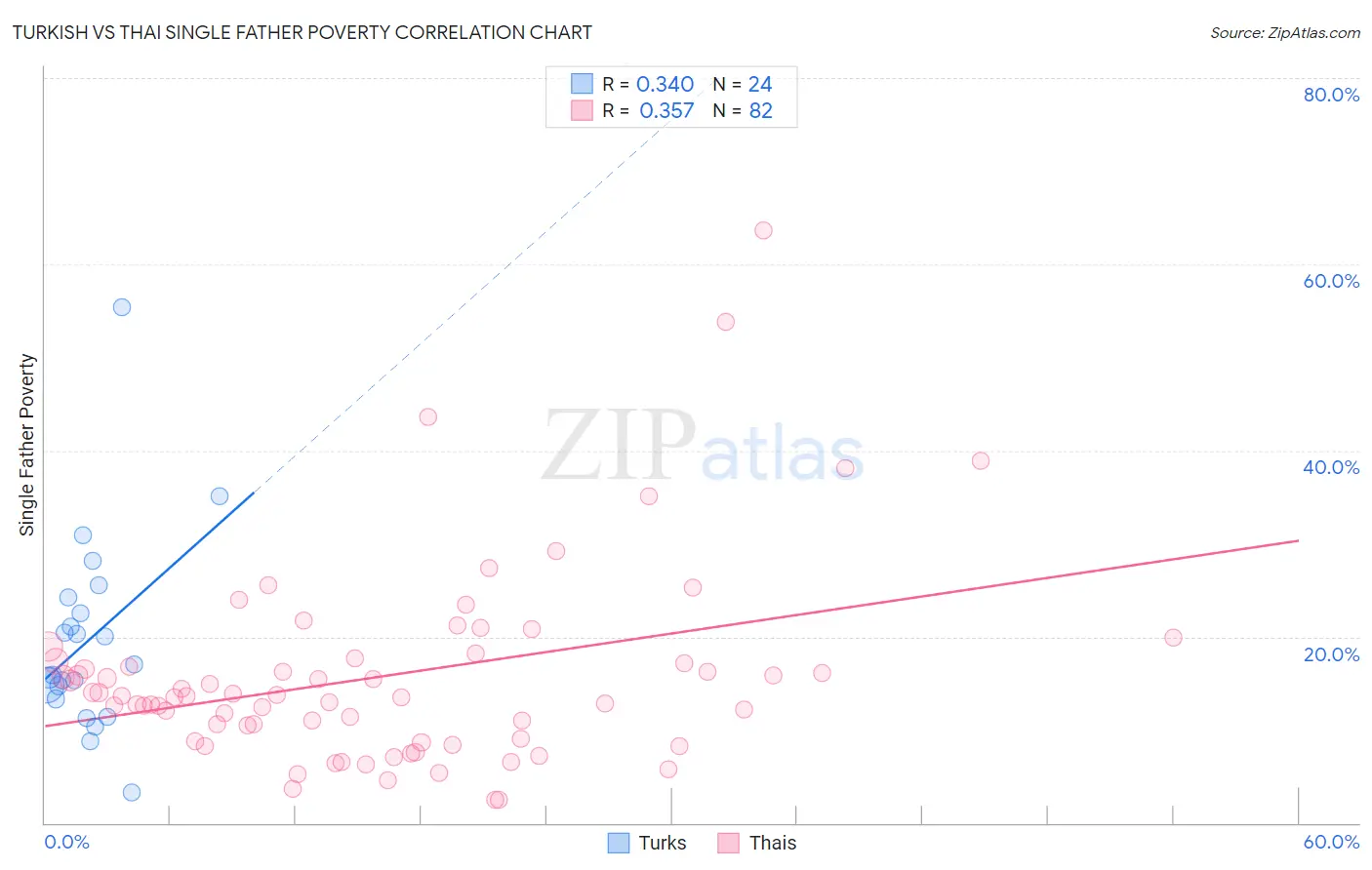 Turkish vs Thai Single Father Poverty