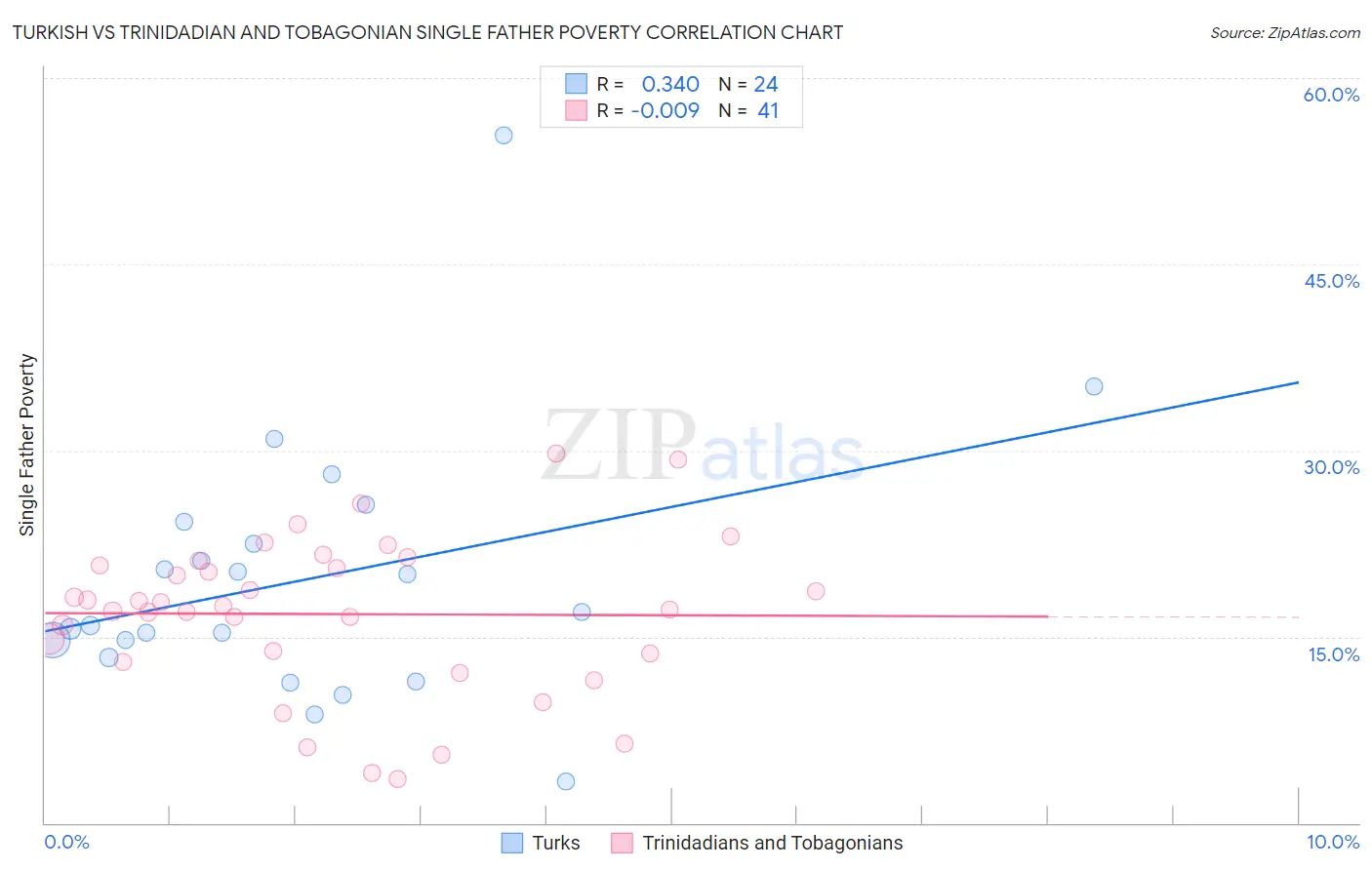 Turkish vs Trinidadian and Tobagonian Single Father Poverty