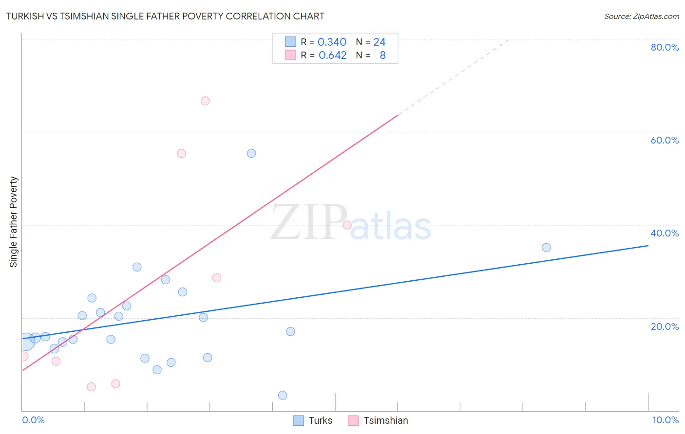 Turkish vs Tsimshian Single Father Poverty