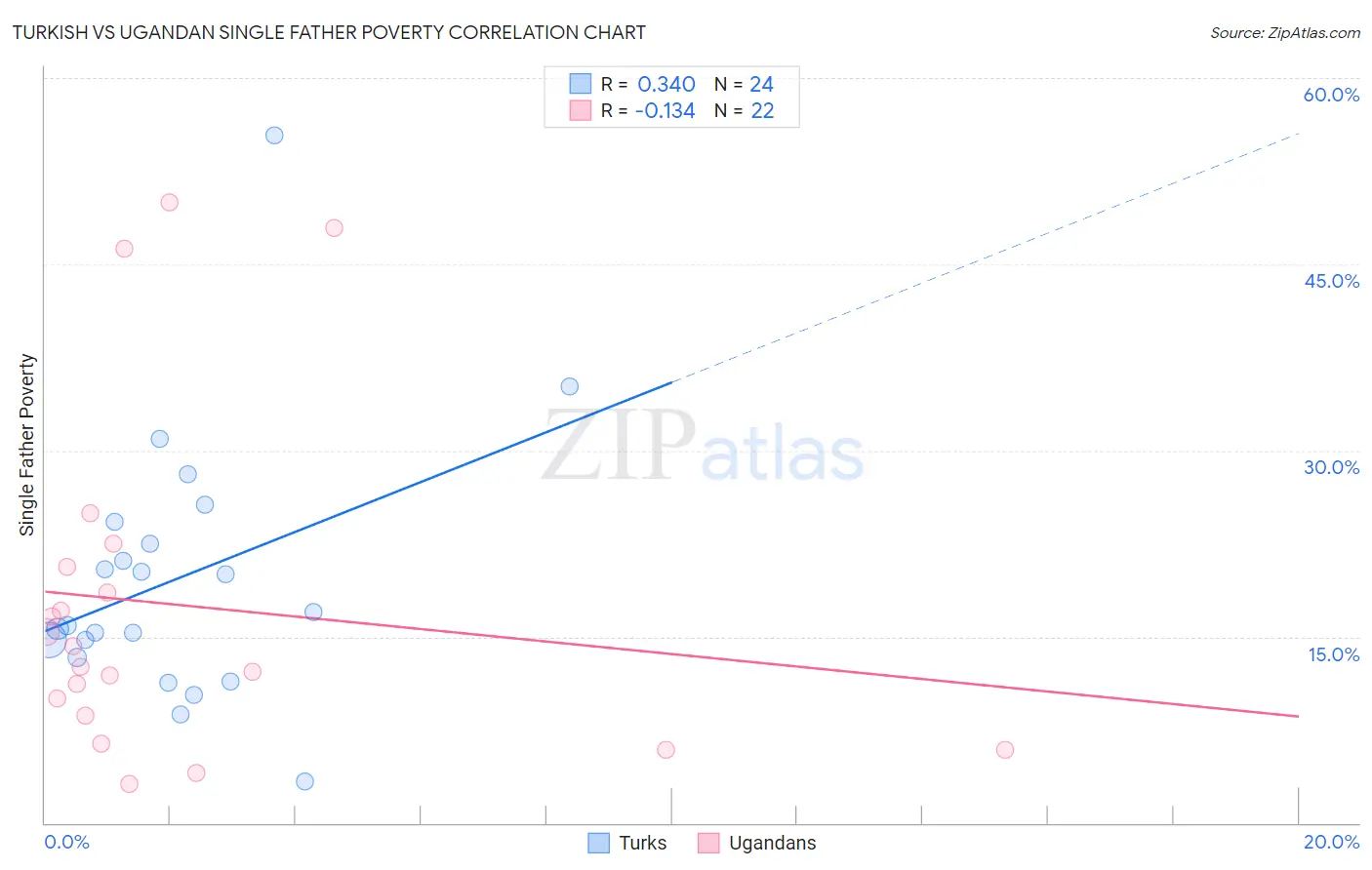 Turkish vs Ugandan Single Father Poverty