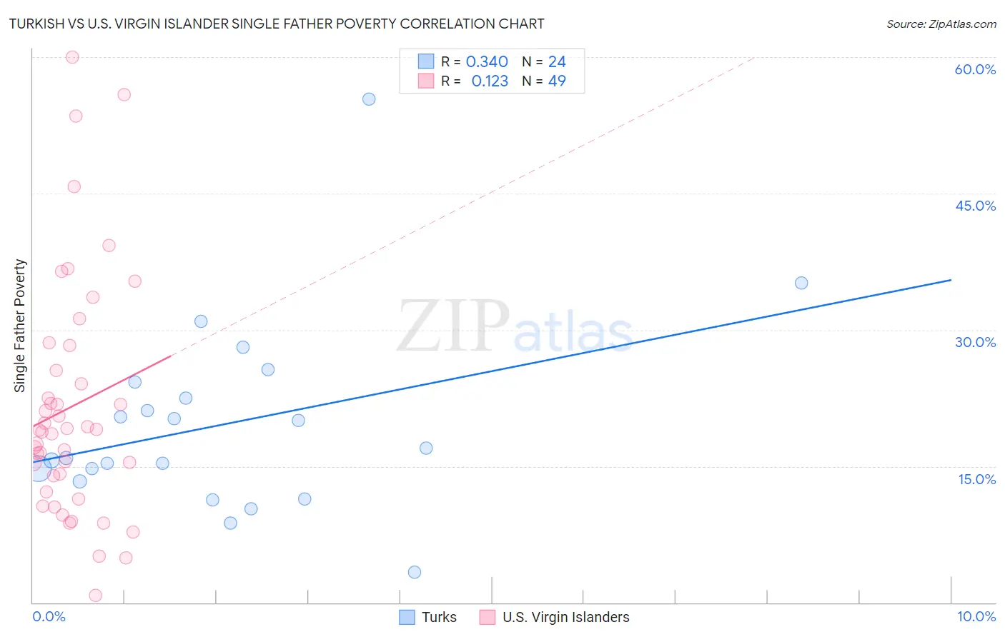 Turkish vs U.S. Virgin Islander Single Father Poverty
