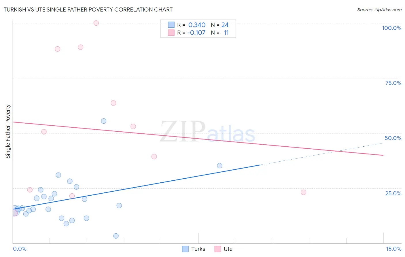 Turkish vs Ute Single Father Poverty