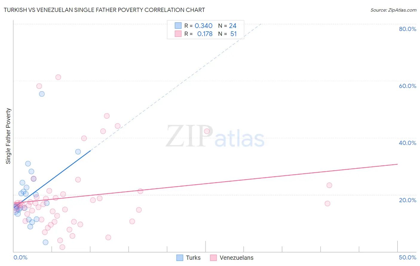 Turkish vs Venezuelan Single Father Poverty