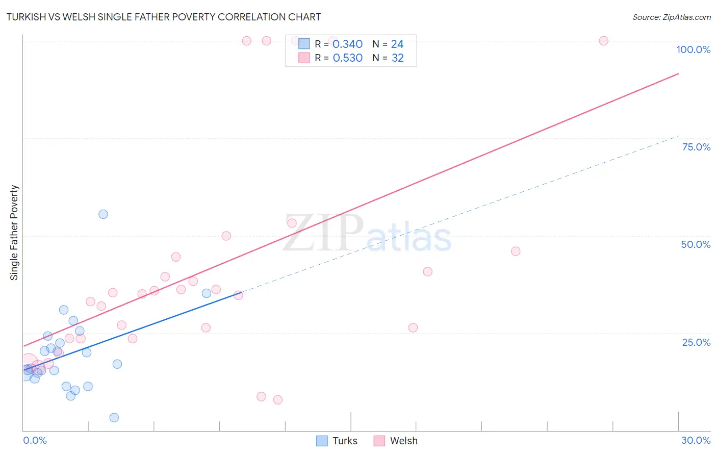 Turkish vs Welsh Single Father Poverty