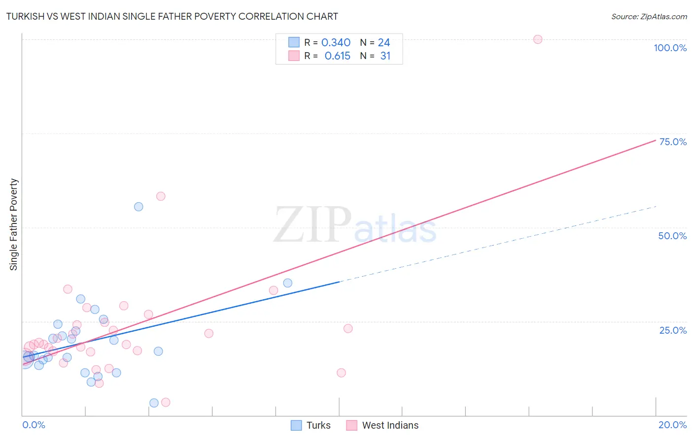 Turkish vs West Indian Single Father Poverty