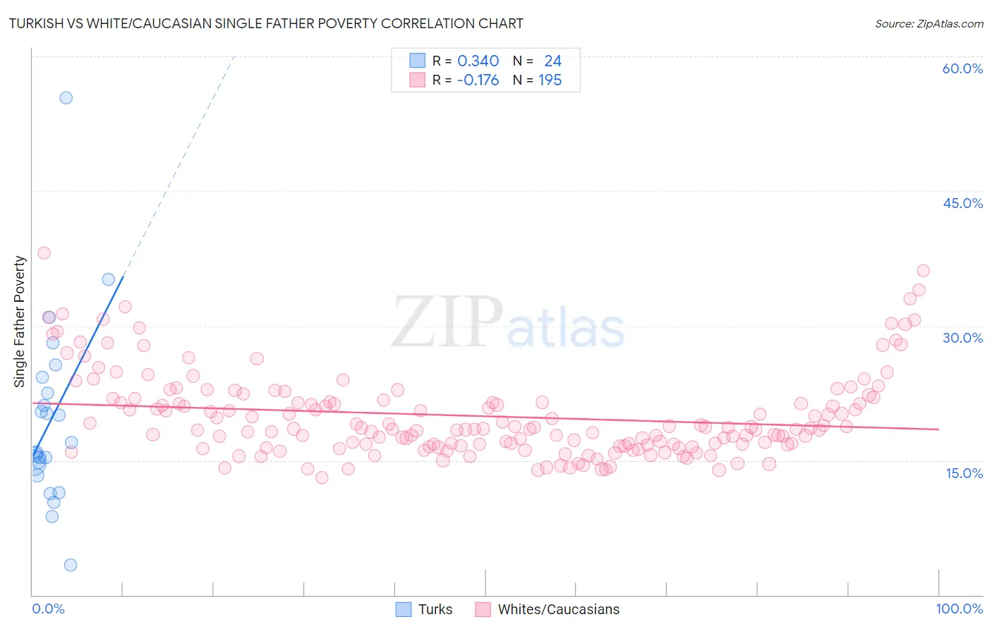 Turkish vs White/Caucasian Single Father Poverty