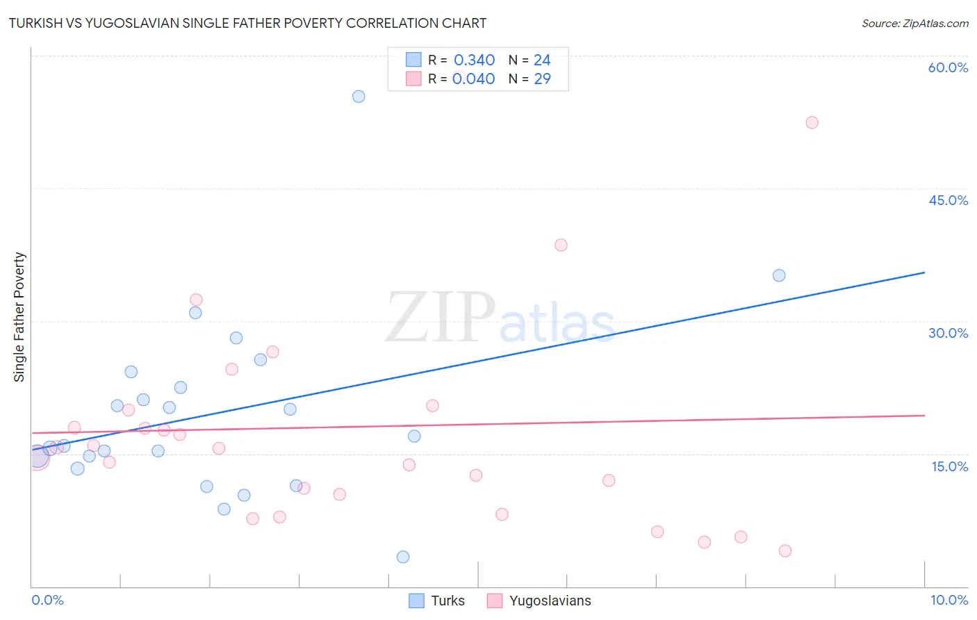 Turkish vs Yugoslavian Single Father Poverty