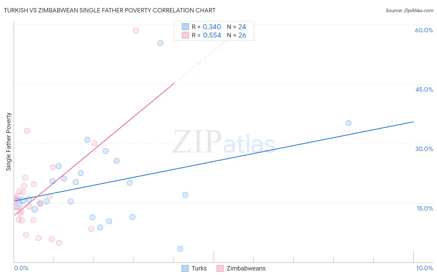 Turkish vs Zimbabwean Single Father Poverty