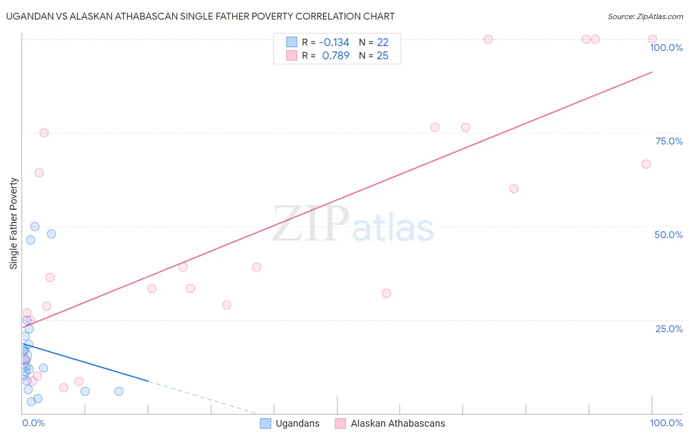 Ugandan vs Alaskan Athabascan Single Father Poverty