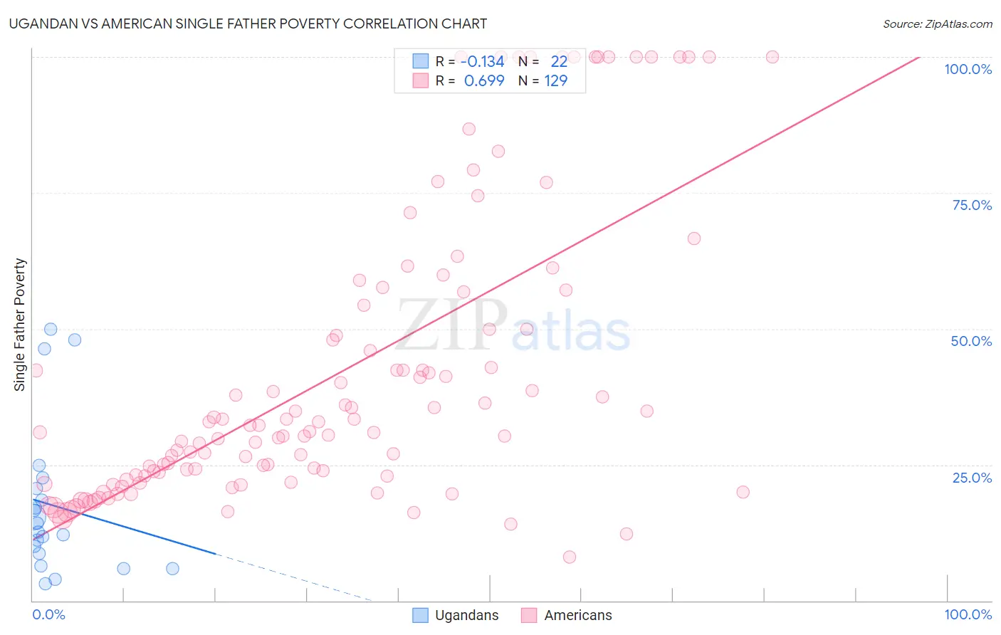 Ugandan vs American Single Father Poverty