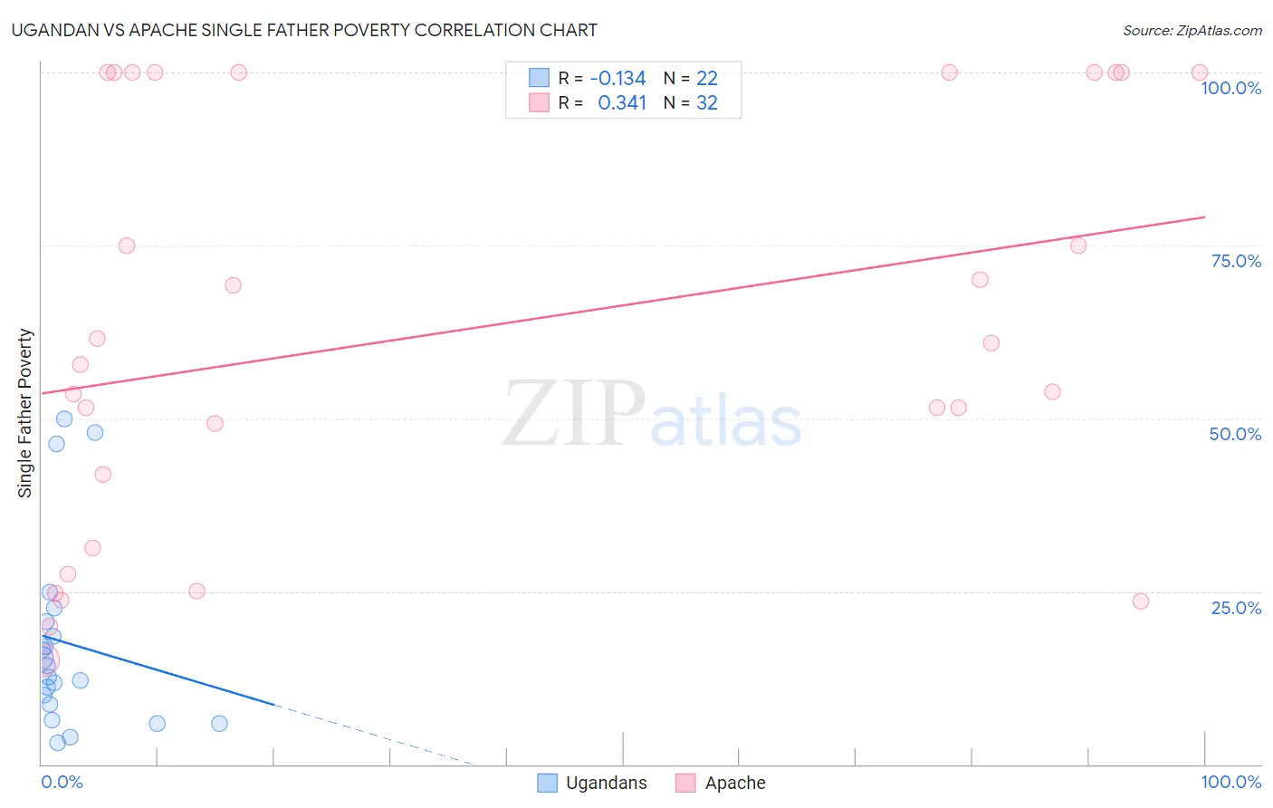 Ugandan vs Apache Single Father Poverty