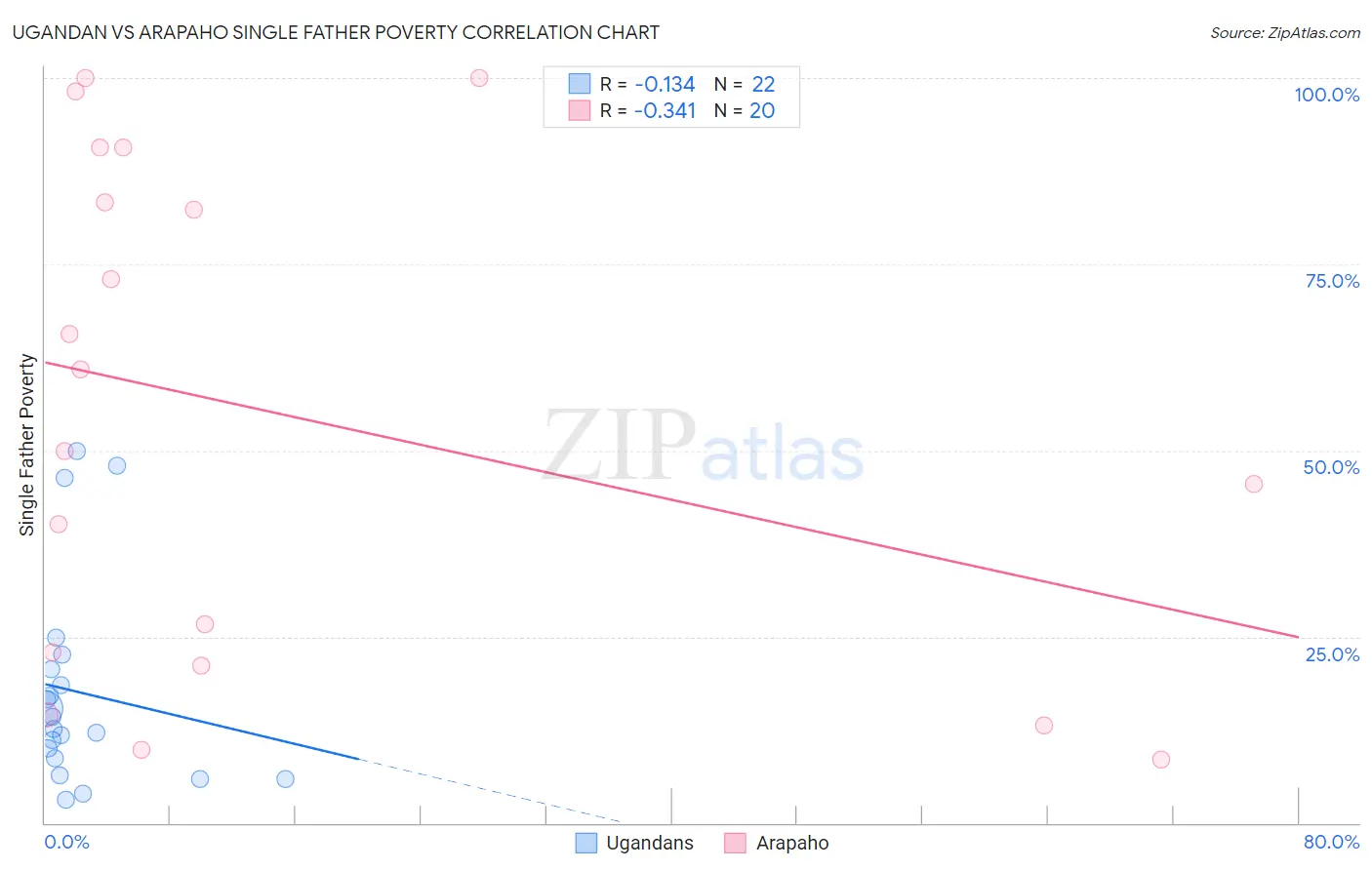 Ugandan vs Arapaho Single Father Poverty