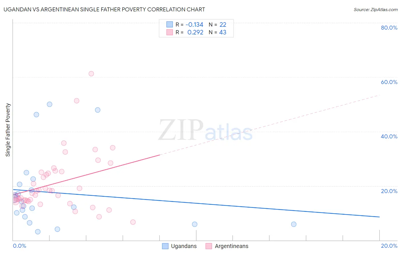 Ugandan vs Argentinean Single Father Poverty