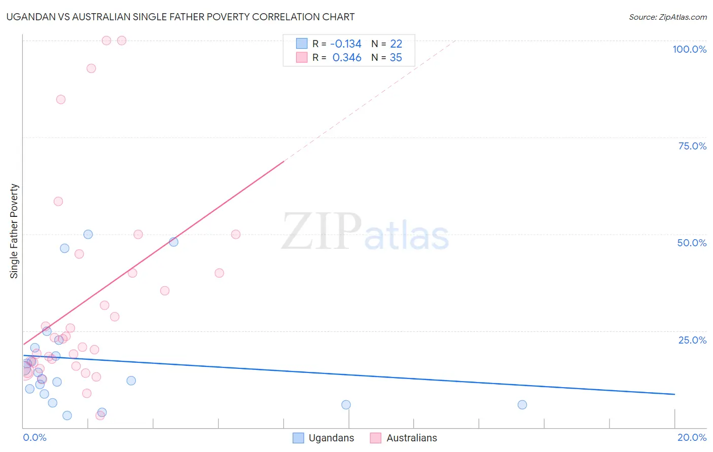 Ugandan vs Australian Single Father Poverty