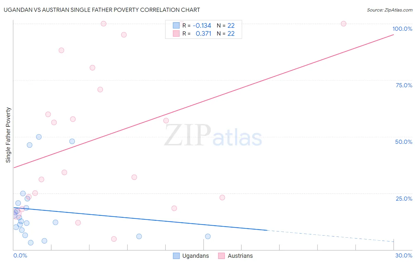 Ugandan vs Austrian Single Father Poverty