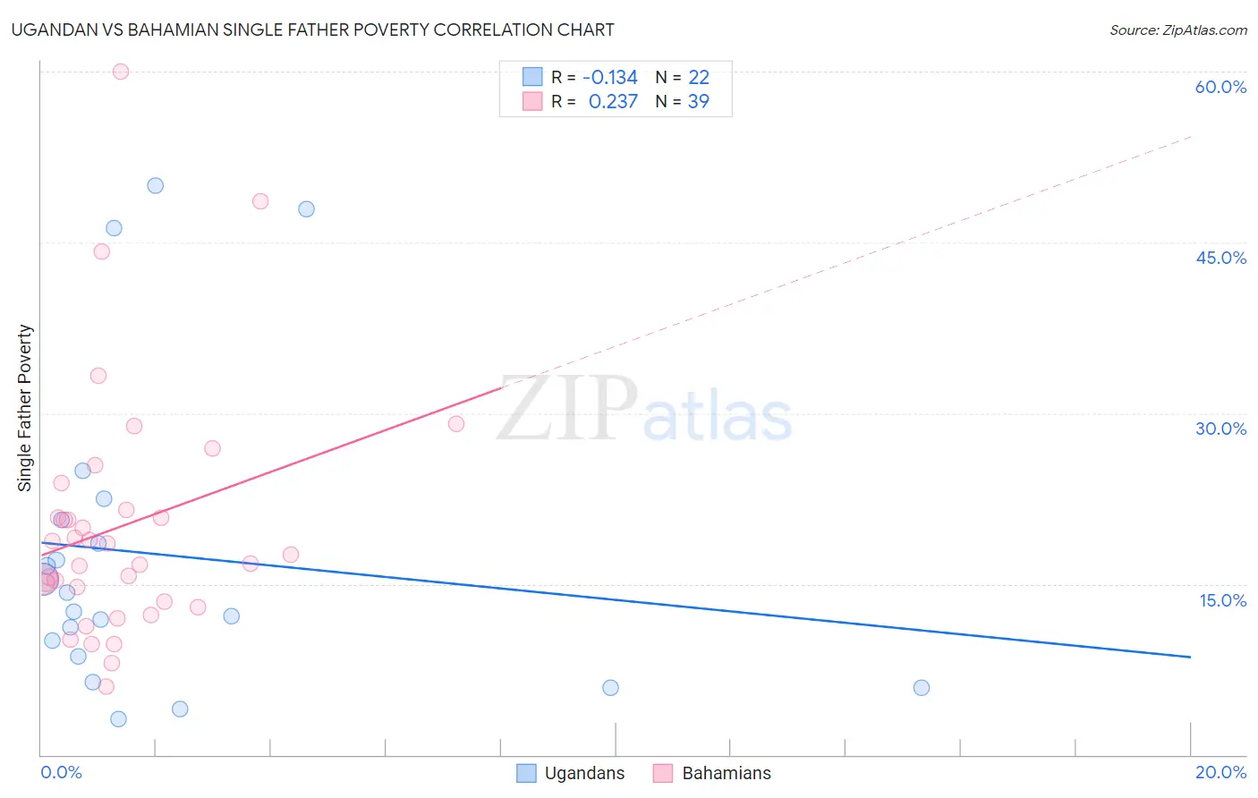Ugandan vs Bahamian Single Father Poverty