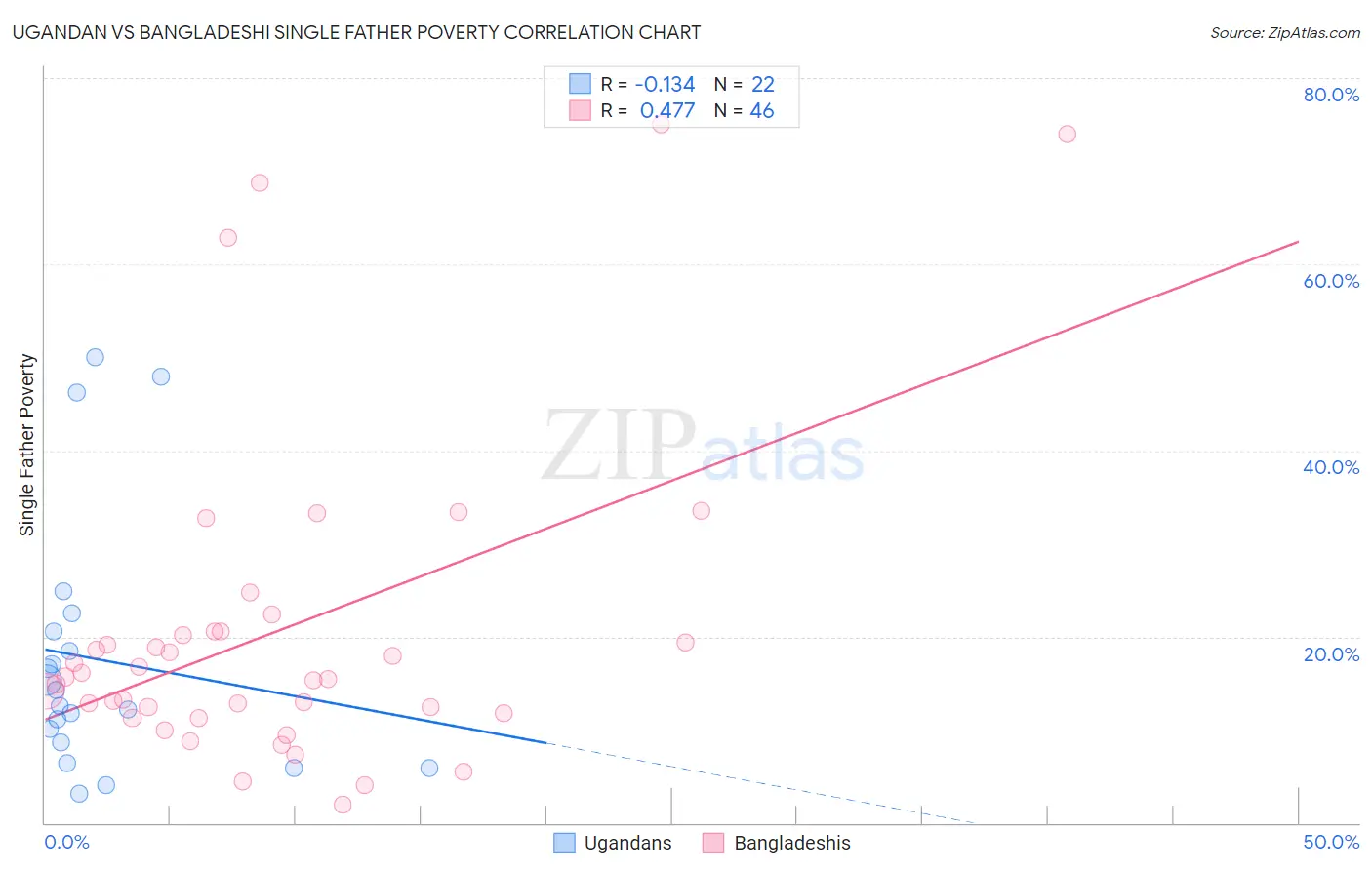 Ugandan vs Bangladeshi Single Father Poverty