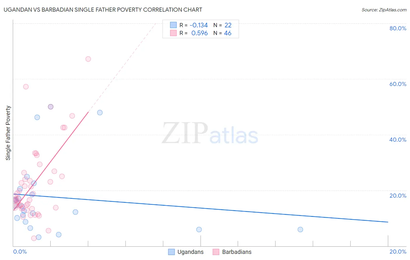 Ugandan vs Barbadian Single Father Poverty