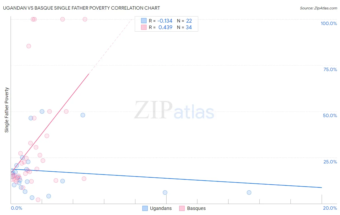 Ugandan vs Basque Single Father Poverty