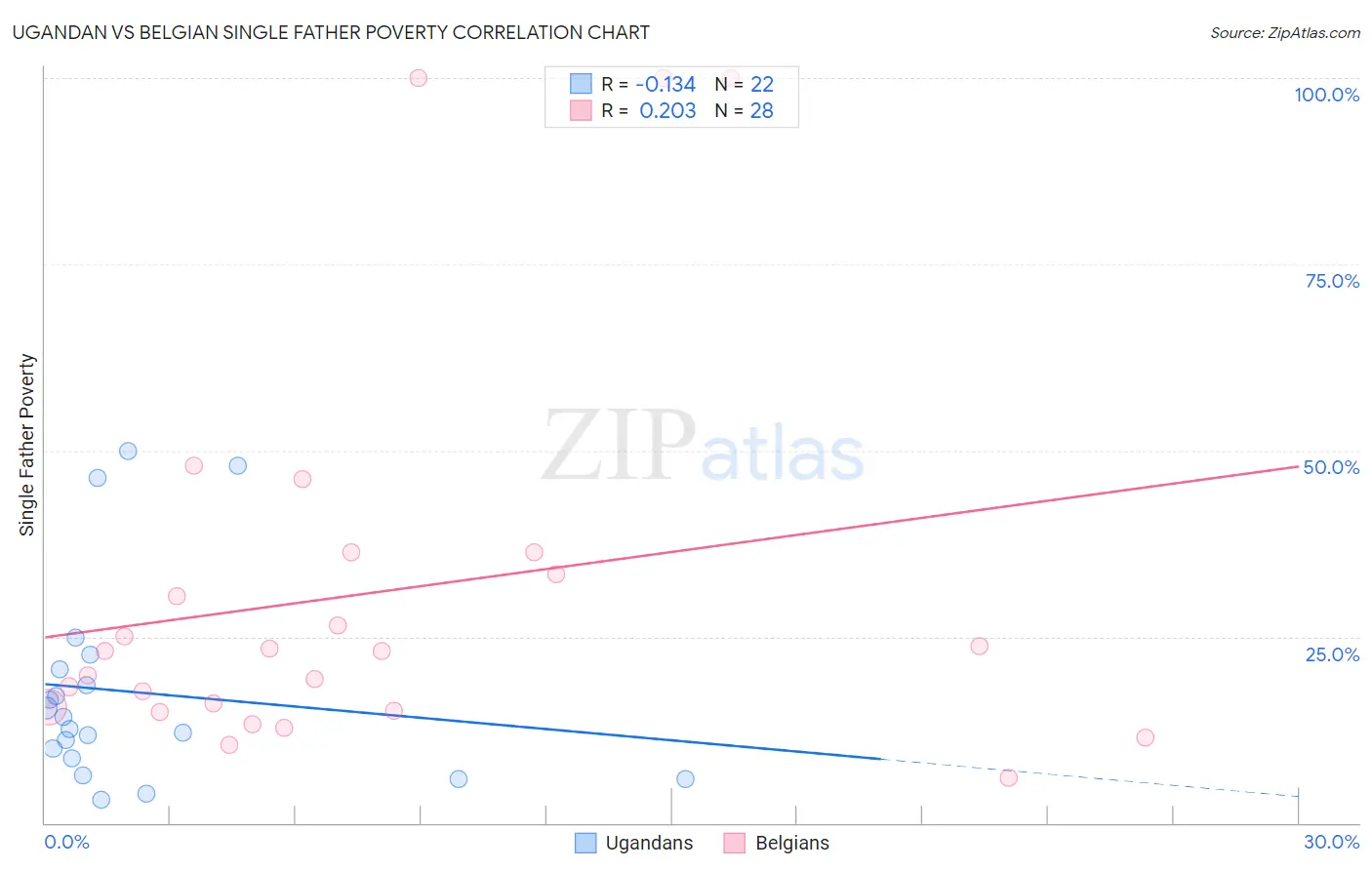 Ugandan vs Belgian Single Father Poverty