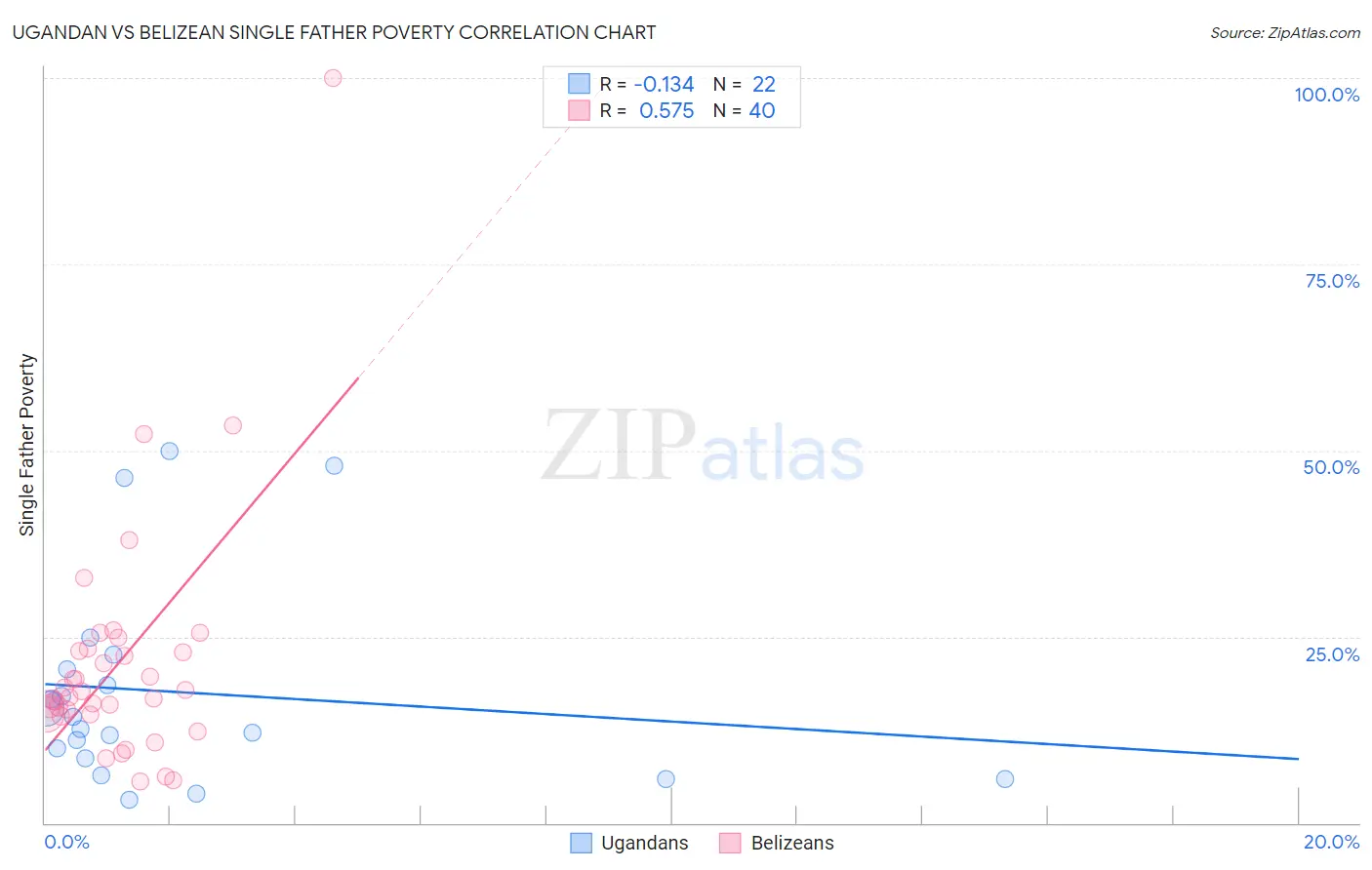 Ugandan vs Belizean Single Father Poverty