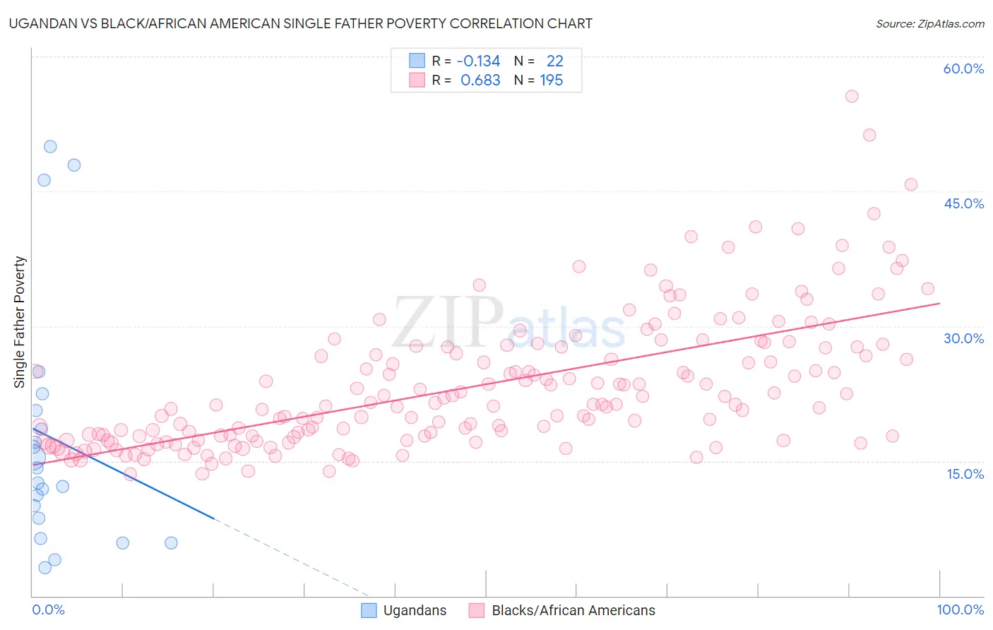 Ugandan vs Black/African American Single Father Poverty