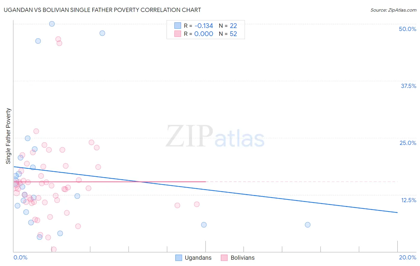 Ugandan vs Bolivian Single Father Poverty