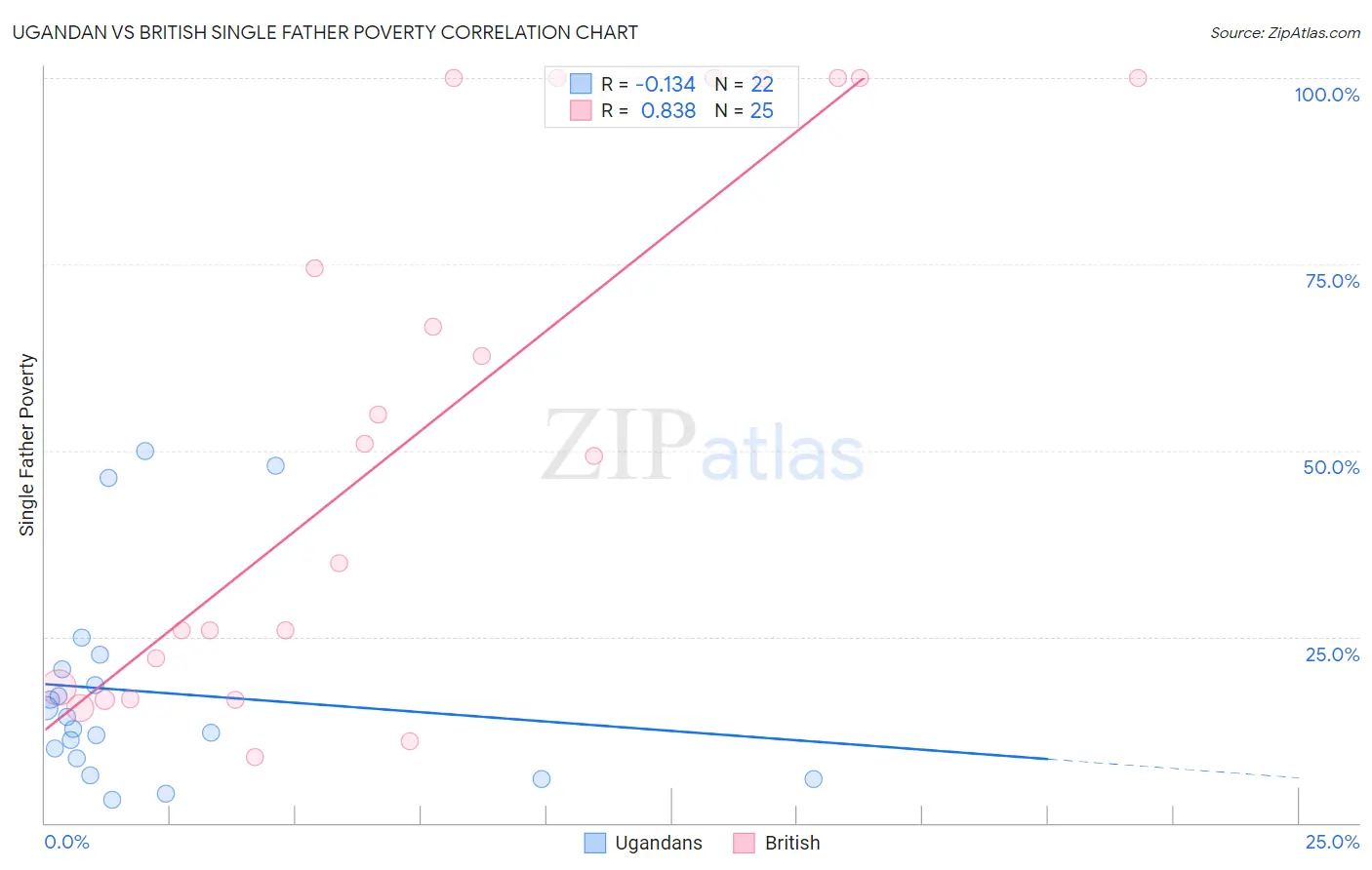 Ugandan vs British Single Father Poverty