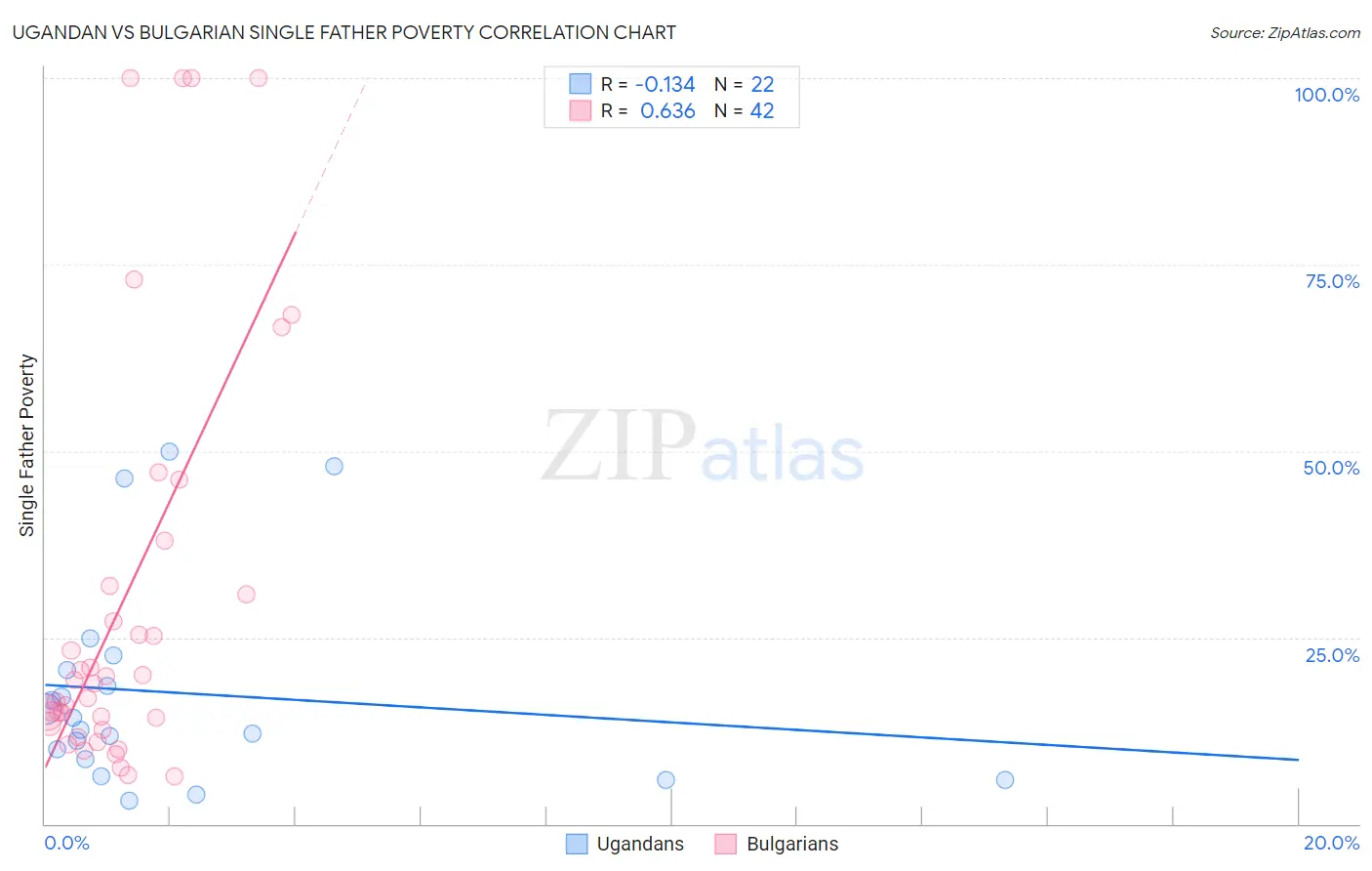 Ugandan vs Bulgarian Single Father Poverty