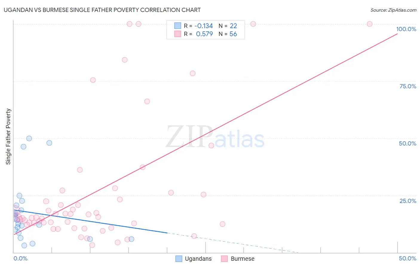 Ugandan vs Burmese Single Father Poverty