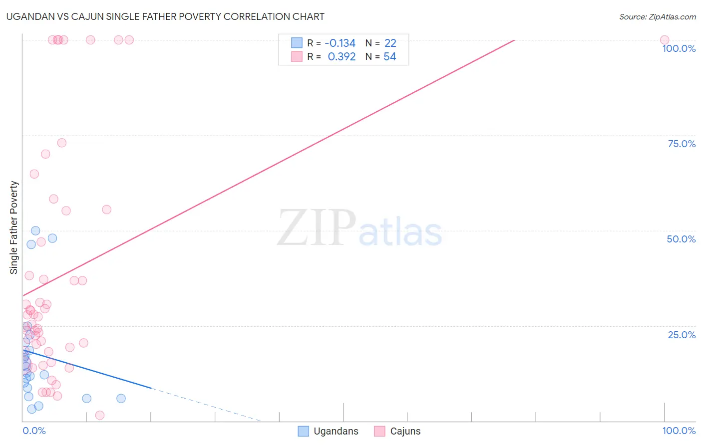 Ugandan vs Cajun Single Father Poverty