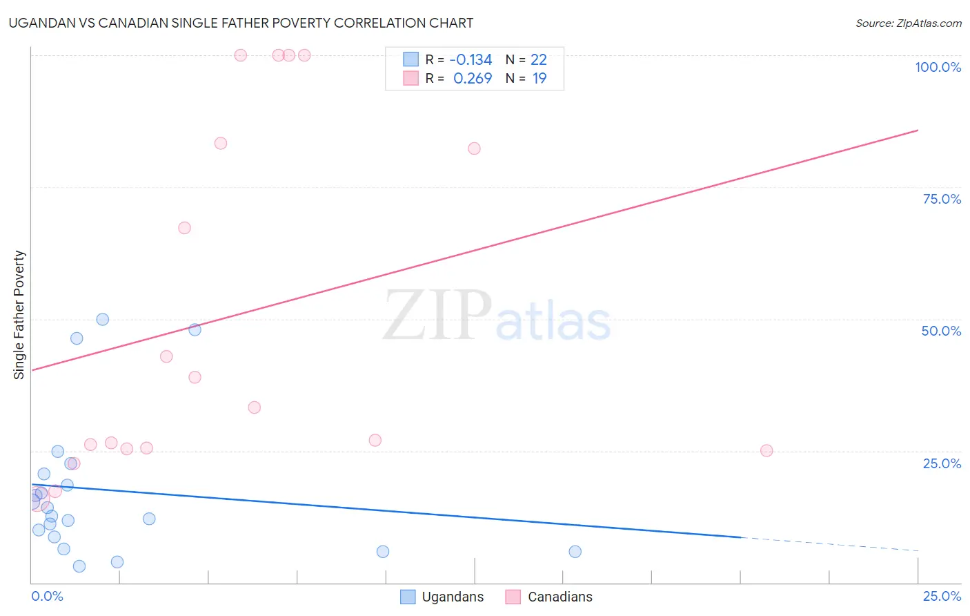 Ugandan vs Canadian Single Father Poverty