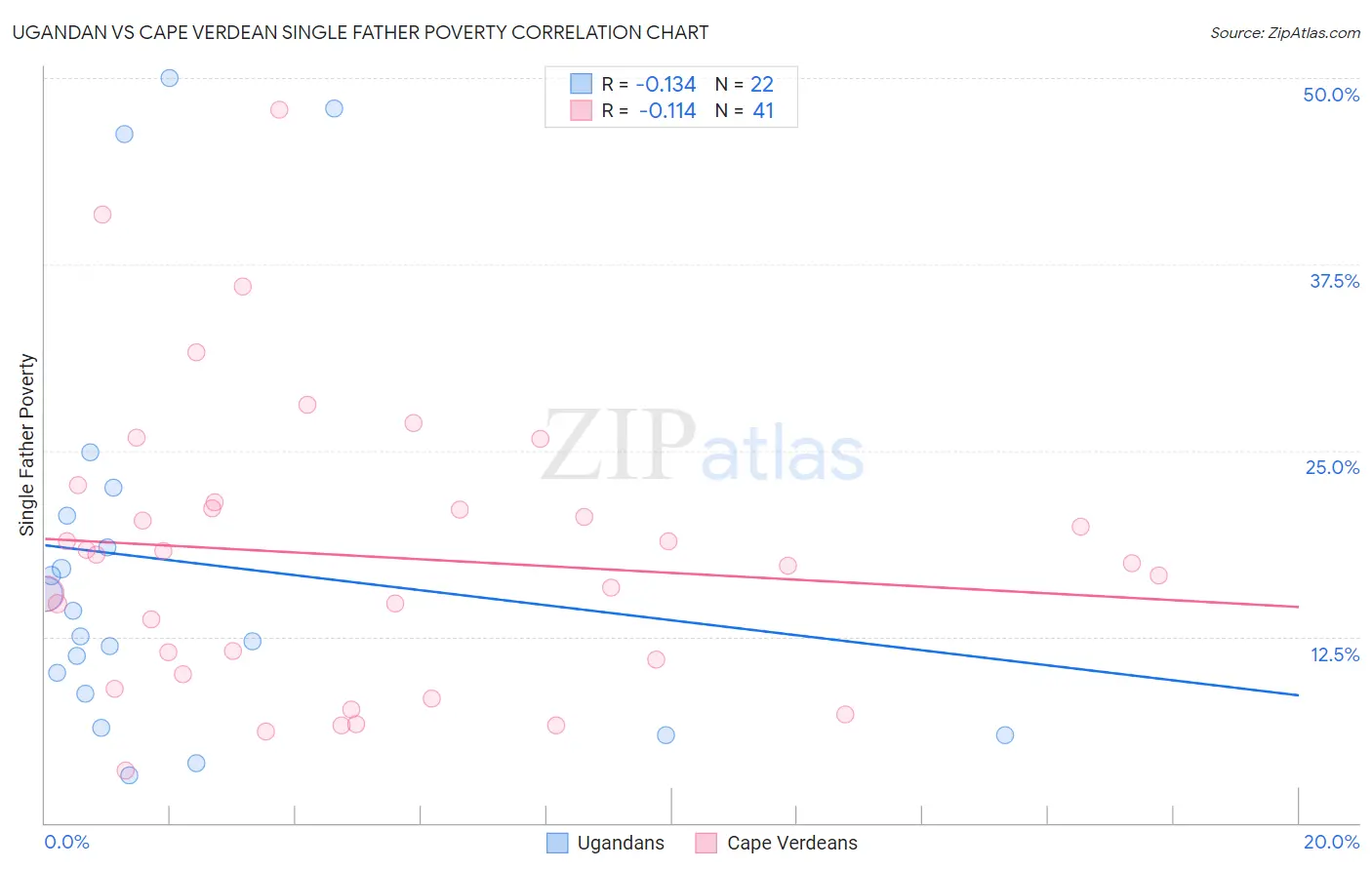 Ugandan vs Cape Verdean Single Father Poverty
