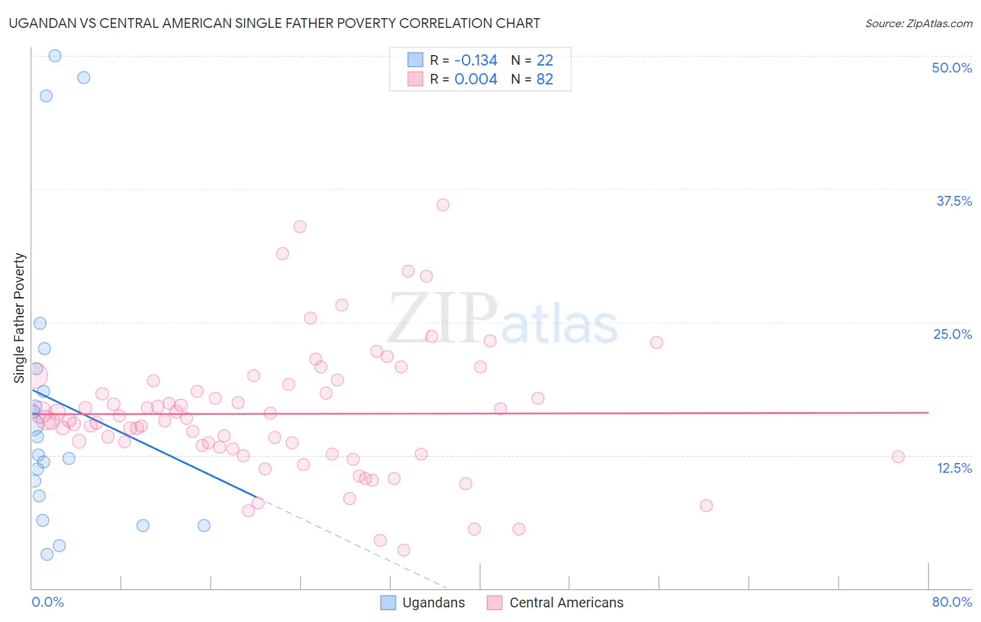 Ugandan vs Central American Single Father Poverty