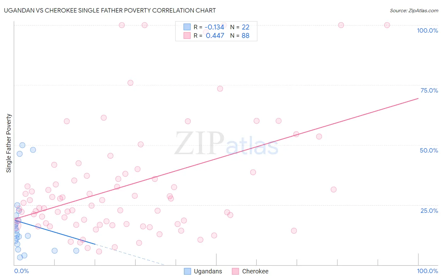 Ugandan vs Cherokee Single Father Poverty