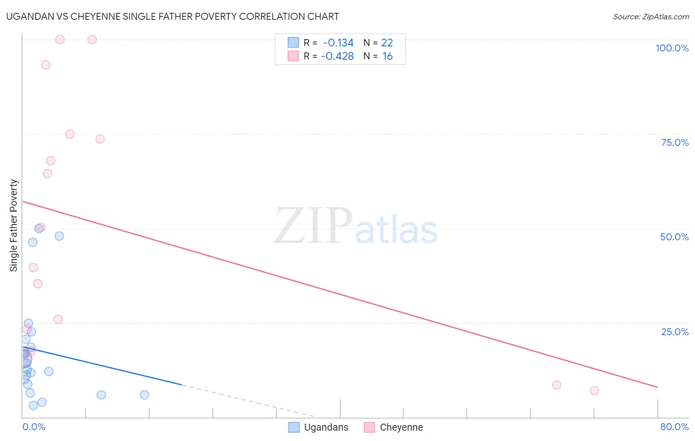 Ugandan vs Cheyenne Single Father Poverty