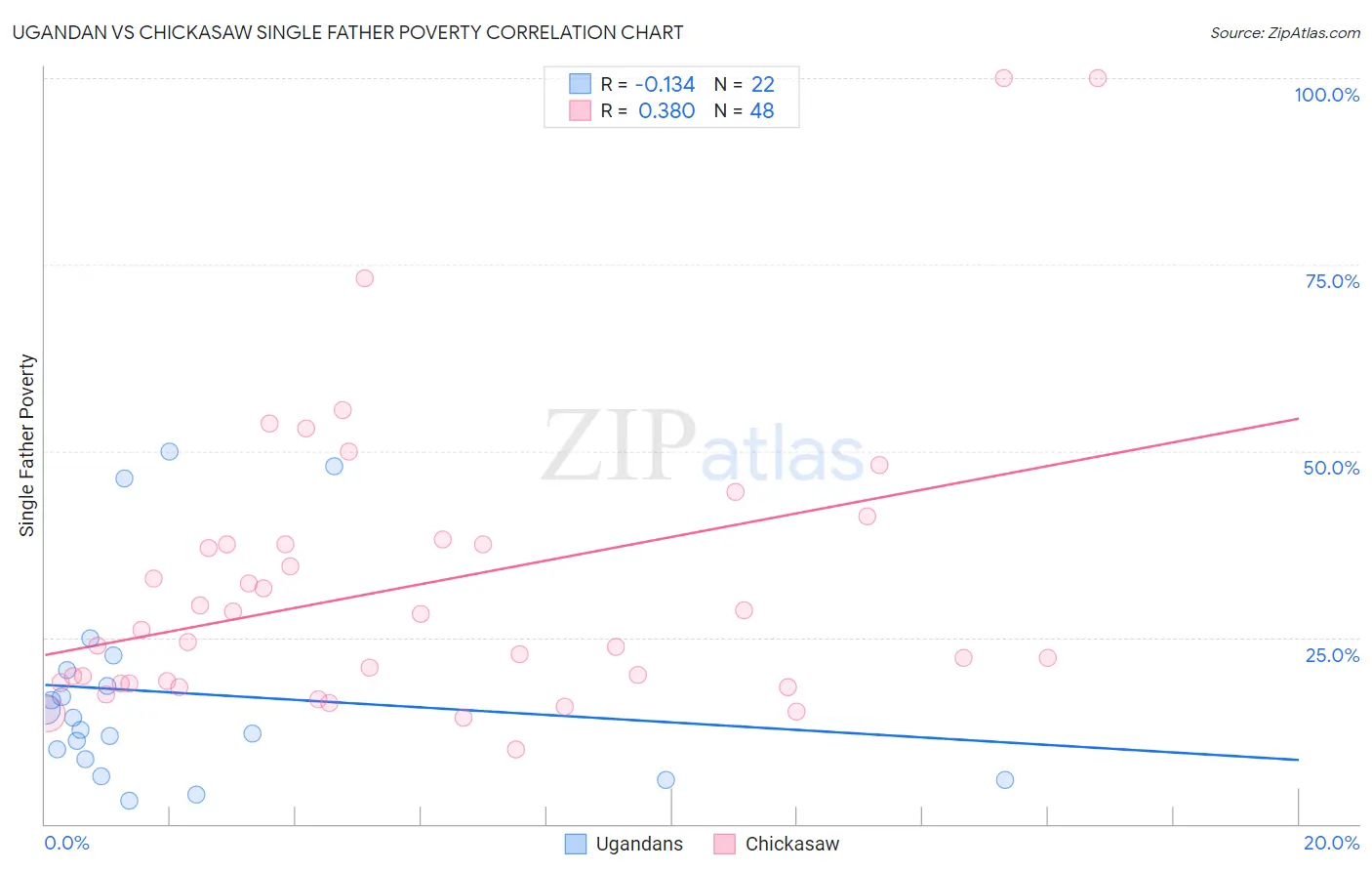 Ugandan vs Chickasaw Single Father Poverty