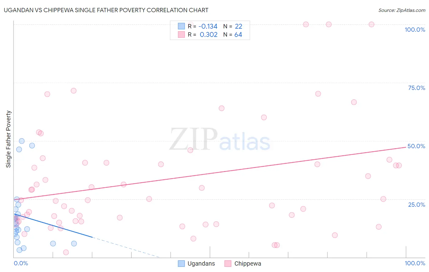 Ugandan vs Chippewa Single Father Poverty