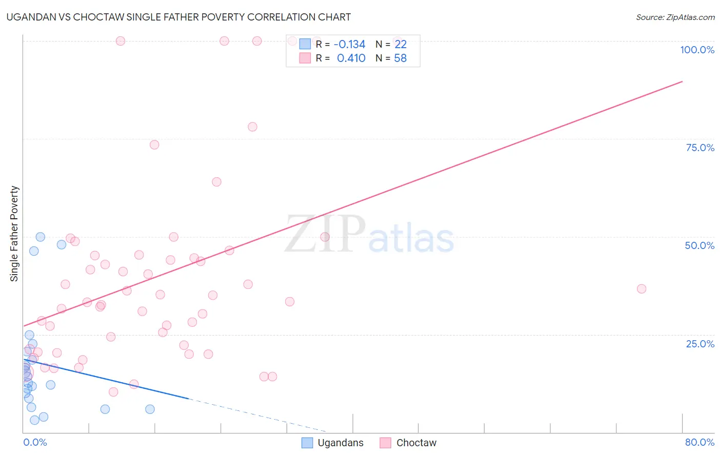 Ugandan vs Choctaw Single Father Poverty