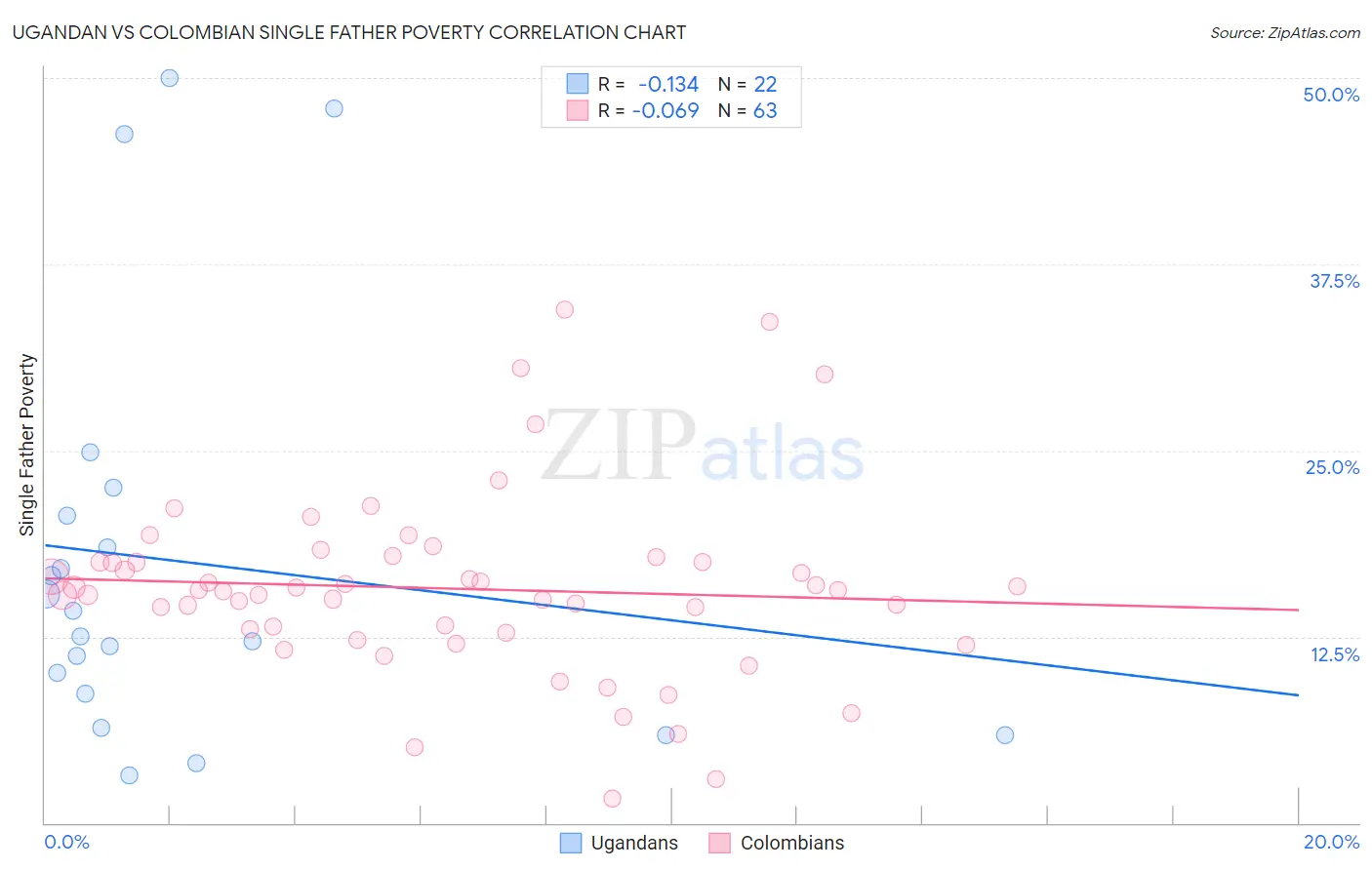 Ugandan vs Colombian Single Father Poverty