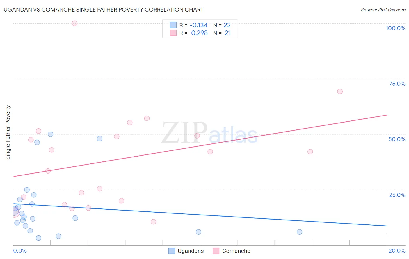 Ugandan vs Comanche Single Father Poverty