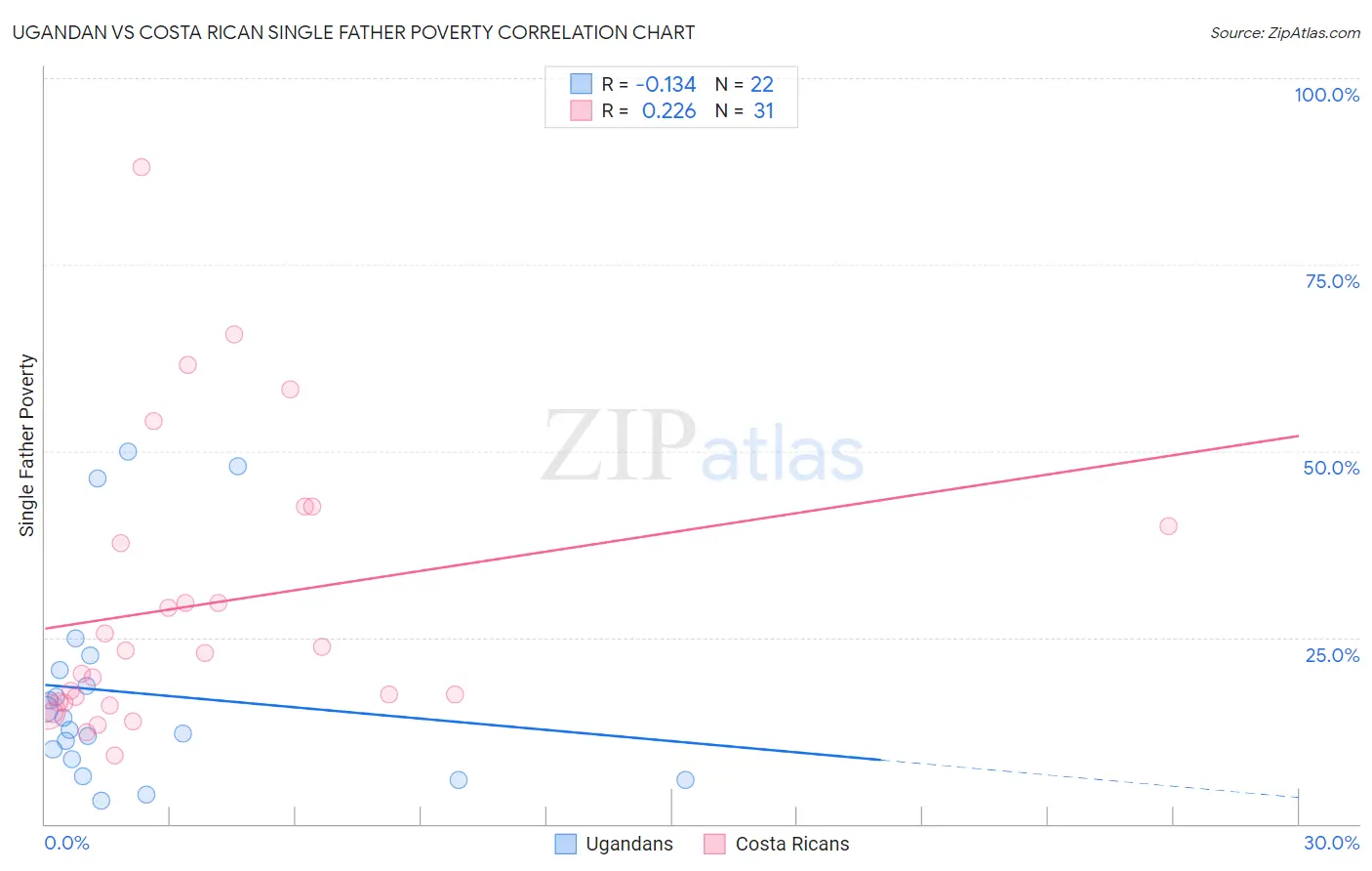 Ugandan vs Costa Rican Single Father Poverty